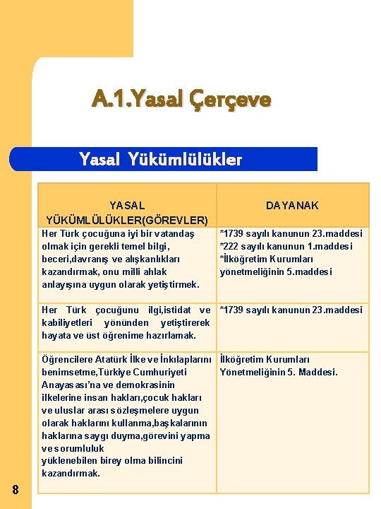 A. 1. Yasal Çerçeve Yasal Yükümlülükler YASAL YÜKÜMLÜLÜKLER(GÖREVLER) Her Türk çocuğuna iyi bir vatandaş