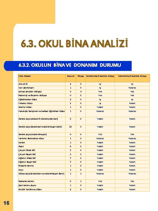 6. 3. OKUL BİNA ANALİZİ 6. 3. 2. OKULUN BİNA VE DONANIM DURUMU Fiziki