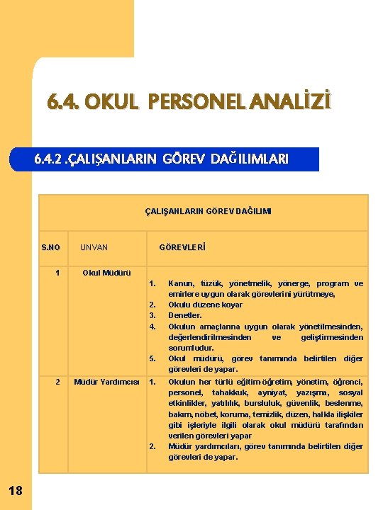 6. 4. OKUL PERSONEL ANALİZİ 6. 4. 2. ÇALIŞANLARIN GÖREV DAĞILIMLARI ÇALIŞANLARIN GÖREV DAĞILIMI