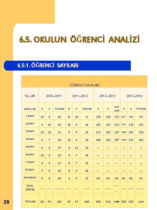 6. 5. OKULUN ÖĞRENCİ ANALİZİ 6. 5. 1. ÖĞRENCİ SAYILARI YILLAR 2011– 2012– 2013