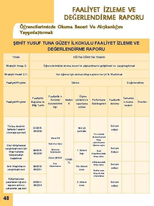 FAALİYET İZLEME VE DEĞERLENDİRME RAPORU Öğrencilerimizde Okuma Beceri Ve Alışkanlığını Yaygınlaştırmak ŞEHİT YUSUF TUNA