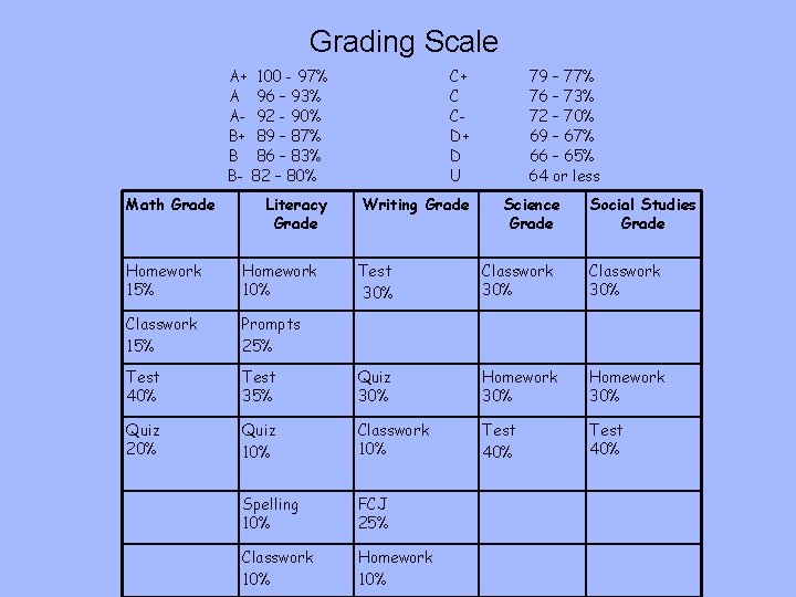 Grading Scale Math Grade A+ 100 - 97% A 96 – 93% A- 92