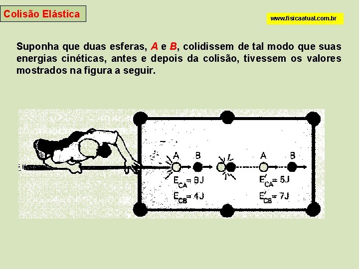 Colisão Elástica www. fisicaatual. com. br Suponha que duas esferas, A e B, colidissem