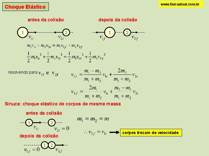 www. fisicaatual. com. br Choque Elástico antes da colisão depois da colisão 2 1