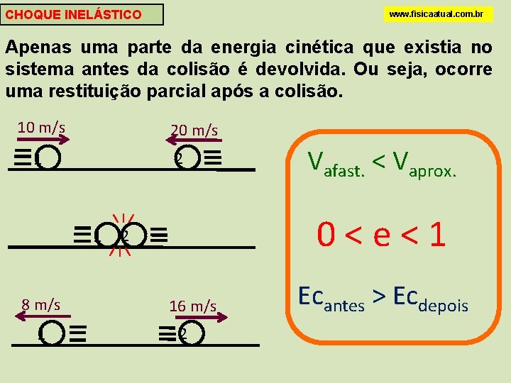 CHOQUE INELÁSTICO www. fisicaatual. com. br Apenas uma parte da energia cinética que existia