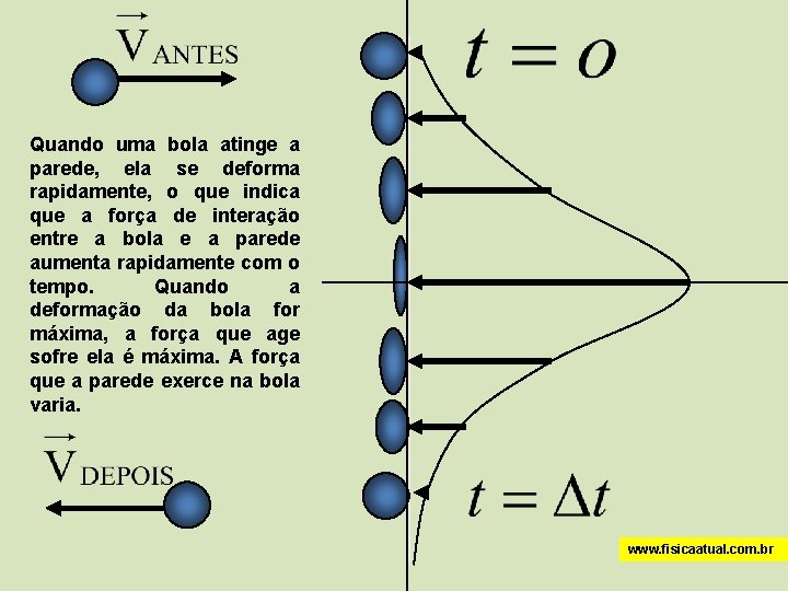 Quando uma bola atinge a parede, ela se deforma rapidamente, o que indica que