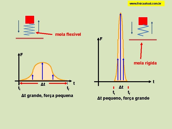 www. fisicaatual. com. br mola flexível F F mola rígida ti Δt tf Δt