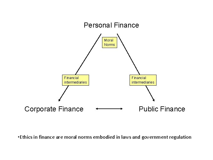 Personal Finance Moral Norms Financial intermediaries Corporate Financial intermediaries Public Finance • Ethics in