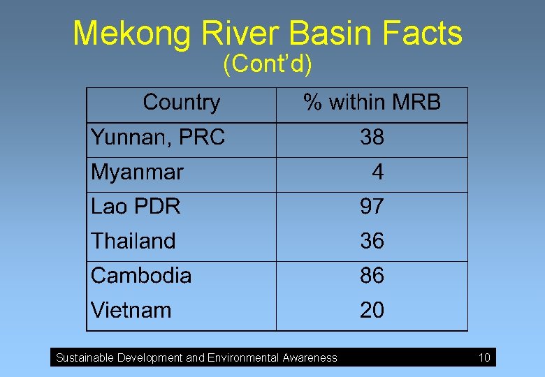 Mekong River Basin Facts (Cont’d) Sustainable Development and Environmental Awareness 10 