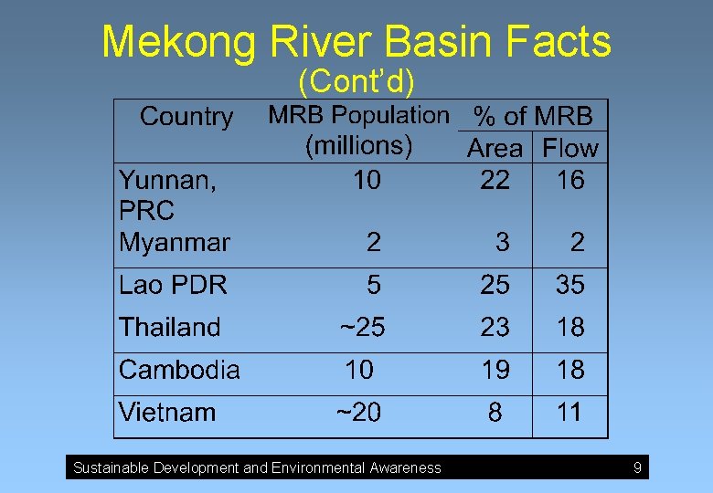 Mekong River Basin Facts (Cont’d) Sustainable Development and Environmental Awareness 9 