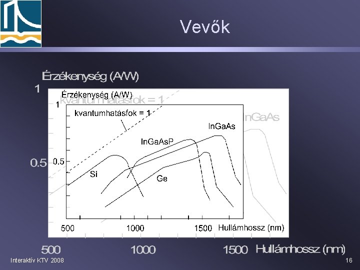 Vevők Interaktív KTV 2008 16 