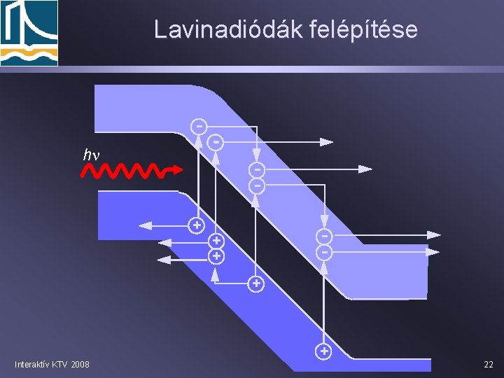 Lavinadiódák felépítése hn + + + Interaktív KTV 2008 22 