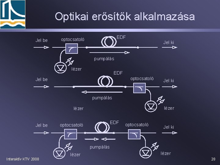 Optikai erősítők alkalmazása Jel be EDF optocsatoló Jel ki pumpálás lézer EDF optocsatoló Jel