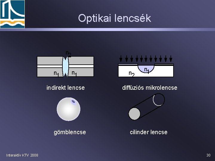 Optikai lencsék n 2 n 1 indirekt lencse gömblencse Interaktív KTV 2008 n 2