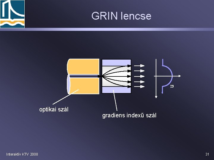 GRIN lencse n optikai szál Interaktív KTV 2008 gradiens indexű szál 31 