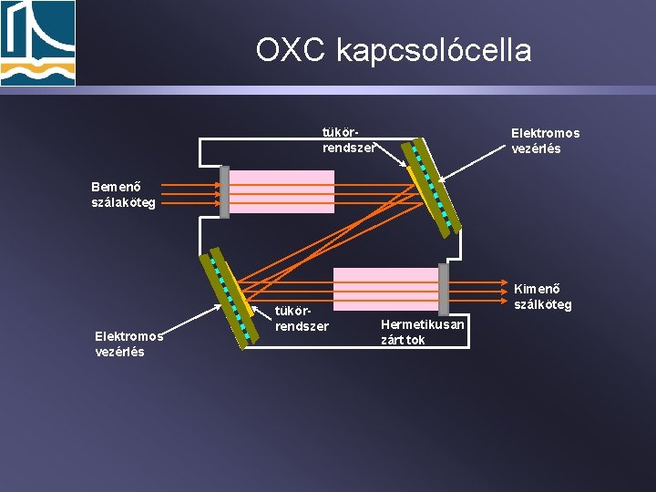 OXC kapcsolócella tükörrendszer Elektromos vezérlés Bemenő szálaköteg Elektromos vezérlés tükörrendszer Kimenő szálköteg Hermetikusan zárt