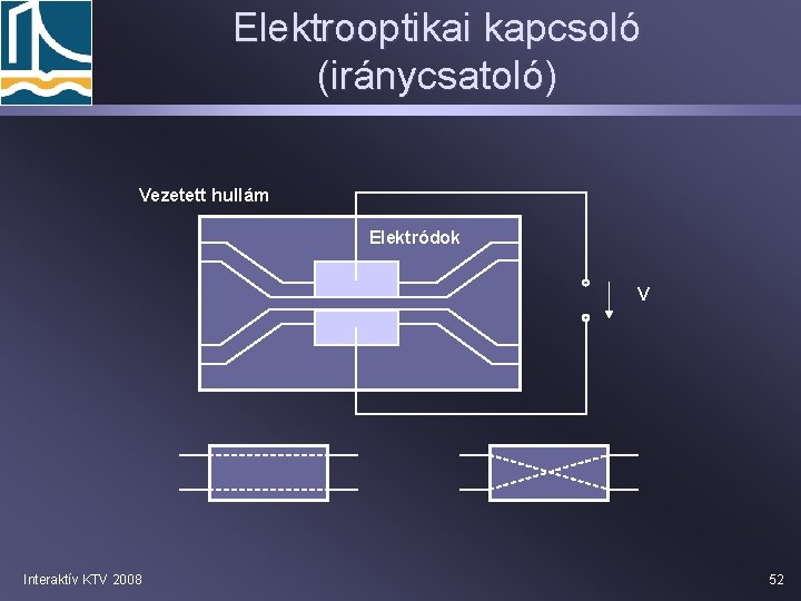 Elektrooptikai kapcsoló (iránycsatoló) Vezetett hullám Elektródok V Interaktív KTV 2008 52 