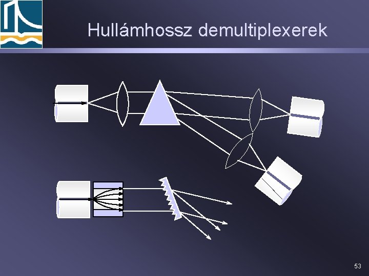 Hullámhossz demultiplexerek 53 