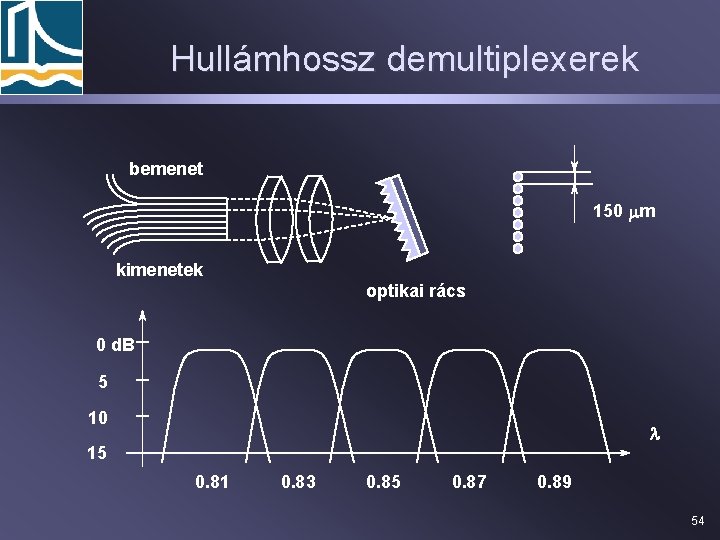 Hullámhossz demultiplexerek bemenet 150 mm kimenetek optikai rács 0 d. B 5 10 l