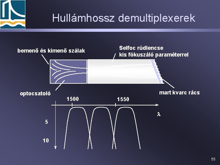 Hullámhossz demultiplexerek bemenő és kimenő szálak optocsatoló Selfoc rúdlencse kis fókuszáló paraméterrel mart kvarc