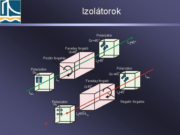 Izolátorok Polarizátor Qv+45° L+45° V Faradayo forgató Q+45 Pozitív forgatás o L+45 V Polarizátor