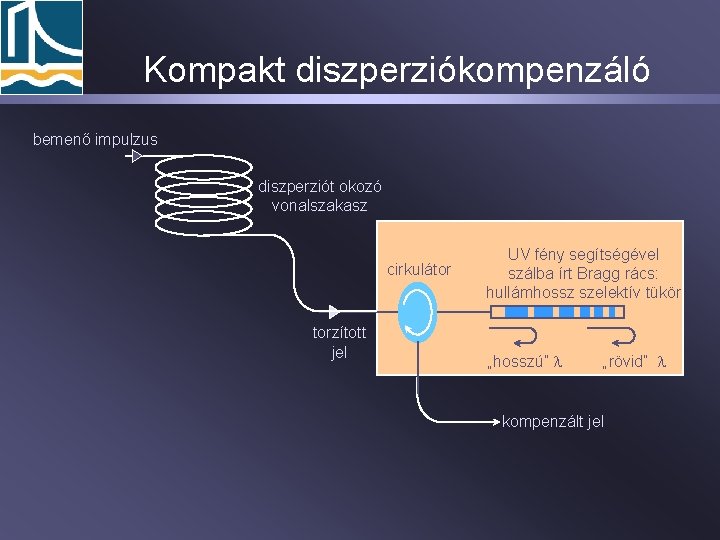 Kompakt diszperziókompenzáló bemenő impulzus diszperziót okozó vonalszakasz cirkulátor torzított jel UV fény segítségével szálba