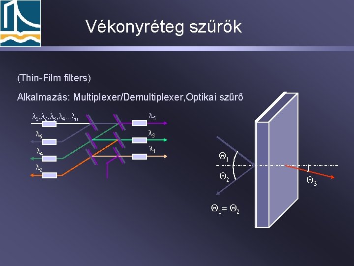 Vékonyréteg szűrők (Thin-Film filters) Alkalmazás: Multiplexer/Demultiplexer, Optikai szűrő l 1, l 2, l 3,