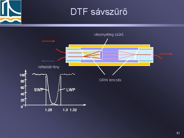 DTF sávszűrő vékonyréteg szűrő reflektált fény 100 GRIN lencsék 80 60 SWP LWP 40