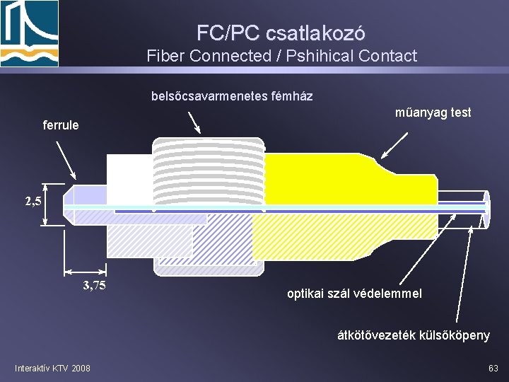 FC/PC csatlakozó Fiber Connected / Pshihical Contact belsőcsavarmenetes fémház műanyag test ferrule 2, 5