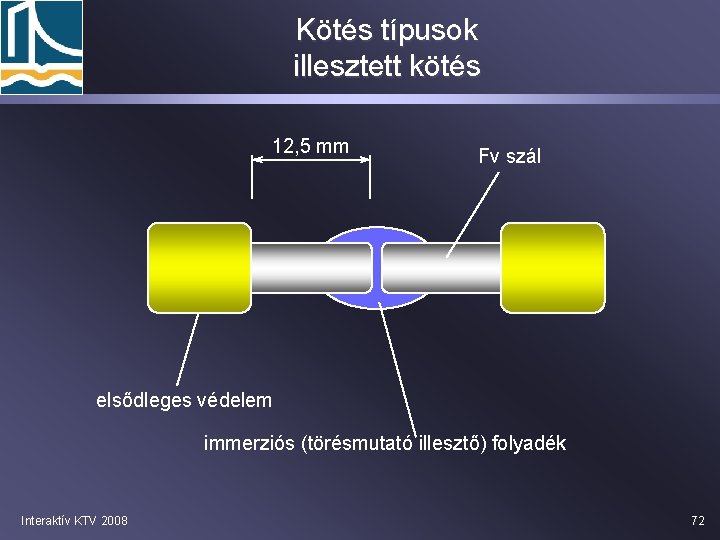 Kötés típusok illesztett kötés 12, 5 mm Fv szál elsődleges védelem immerziós (törésmutató illesztő)