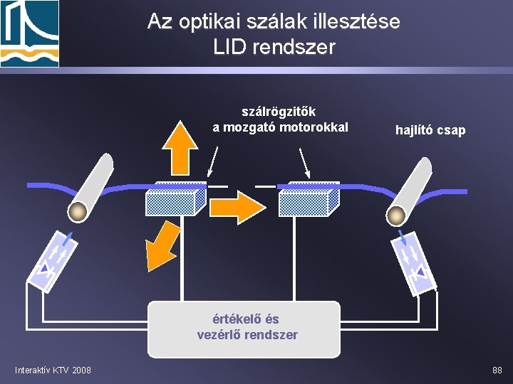 Az optikai szálak illesztése LID rendszer szálrögzitők a mozgató motorokkal hajlító csap értékelő és