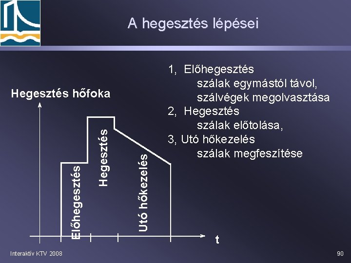 A hegesztés lépései Interaktív KTV 2008 Utó hőkezelés Hegesztés Előhegesztés Hegesztés hőfoka 1, Előhegesztés