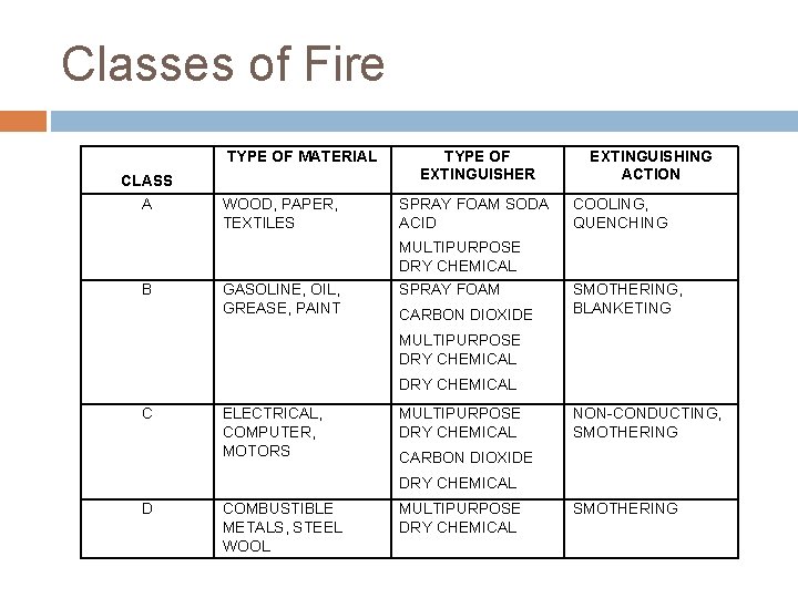 Classes of Fire TYPE OF MATERIAL CLASS A WOOD, PAPER, TEXTILES TYPE OF EXTINGUISHER