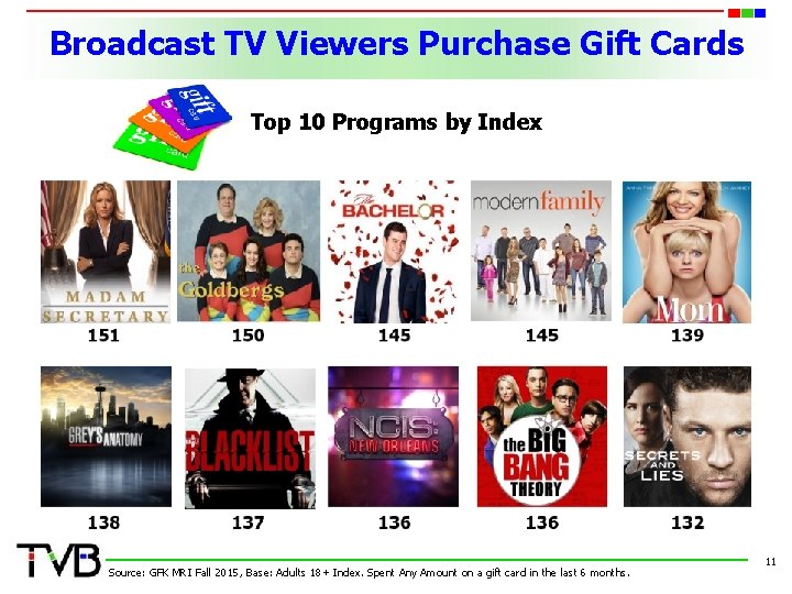 Broadcast TV Viewers Purchase Gift Cards Top 10 Programs by Index Source: GFK MRI