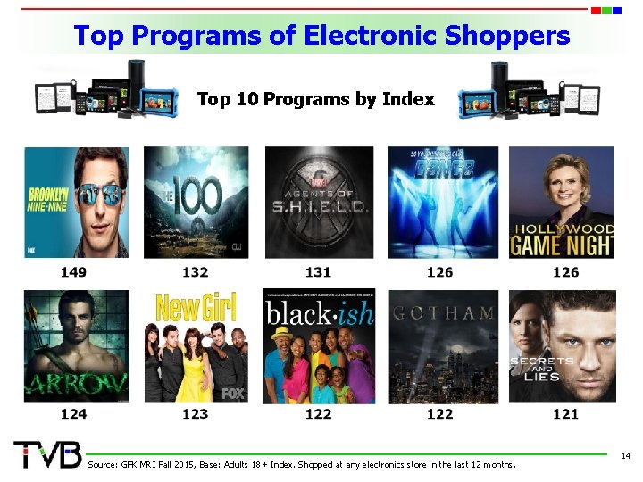 Top Programs of Electronic Shoppers Top 10 Programs by Index Source: GFK MRI Fall