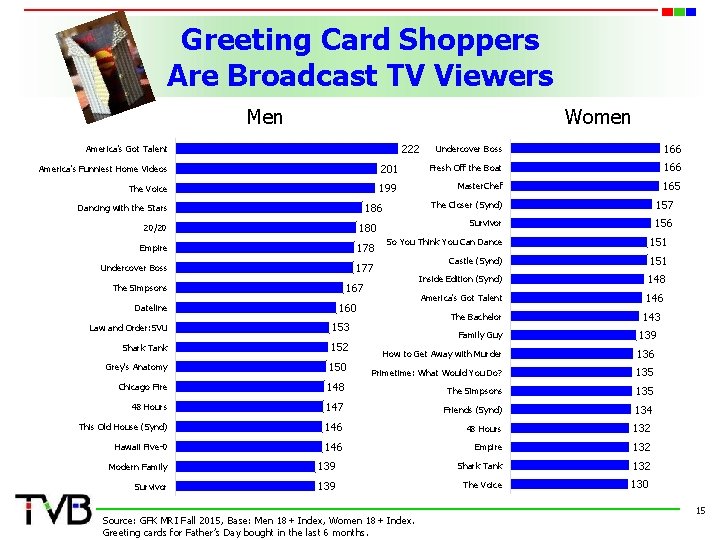 Greeting Card Shoppers Are Broadcast TV Viewers Men Women 222 America's Got Talent Undercover