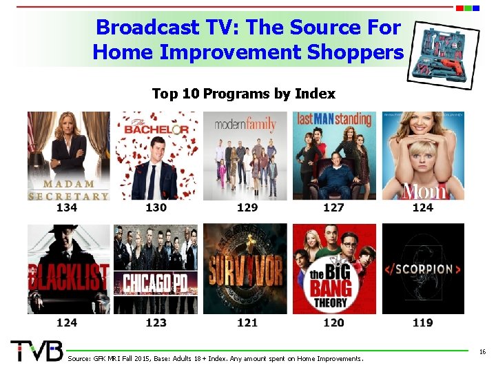 Broadcast TV: The Source For Home Improvement Shoppers Top 10 Programs by Index Source: