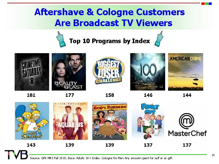 Aftershave & Cologne Customers Are Broadcast TV Viewers Top 10 Programs by Index Source: