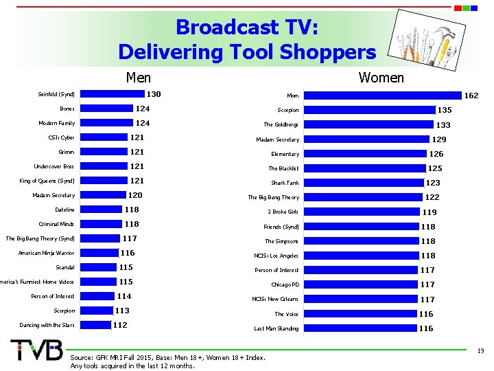 Broadcast TV: Delivering Tool Shoppers Men Women 130 Seinfeld (Synd) 162 Mom Bones 124