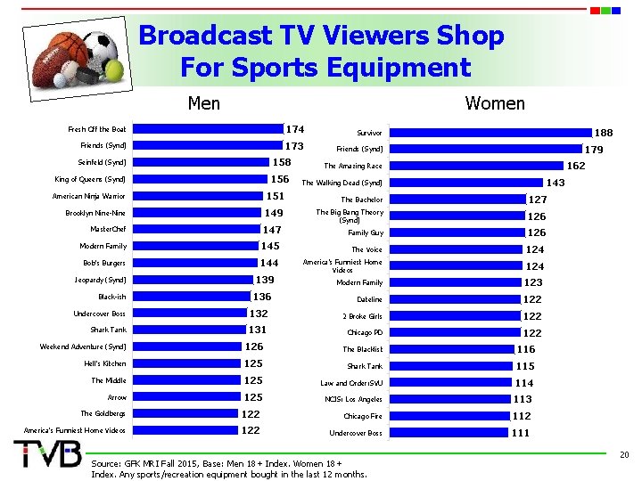 Broadcast TV Viewers Shop For Sports Equipment Men Women Fresh Off the Boat 174