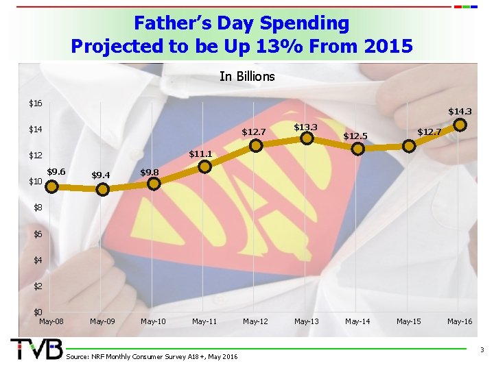 Father’s Day Spending Projected to be Up 13% From 2015 In Billions $16 $14.