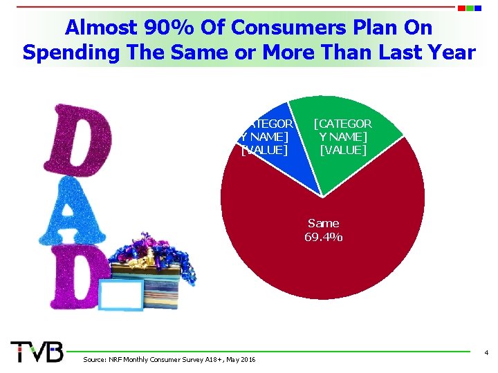 Almost 90% Of Consumers Plan On Spending The Same or More Than Last Year