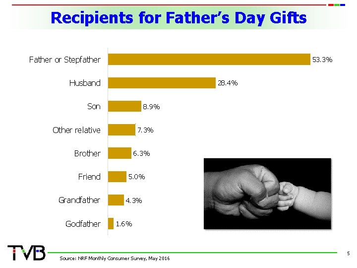 Recipients for Father’s Day Gifts Father or Stepfather 53. 3% Husband 28. 4% Son