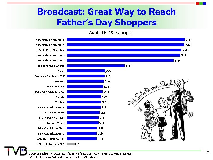 Broadcast: Great Way to Reach Father’s Day Shoppers Adult 18 -49 Ratings NBA Finals