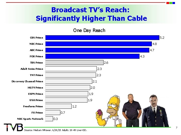 Broadcast TV’s Reach: Significantly Higher Than Cable One Day Reach 5. 2 CBS Prime