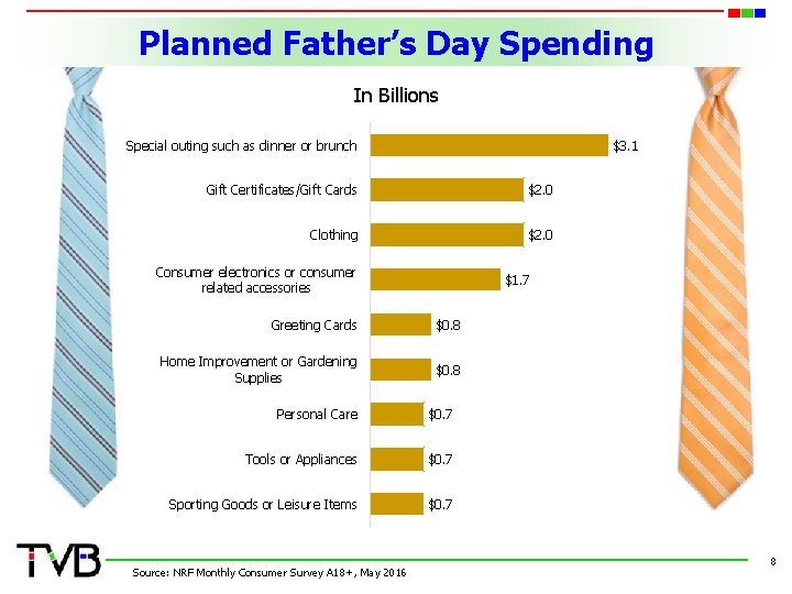 Planned Father’s Day Spending In Billions Special outing such as dinner or brunch $3.