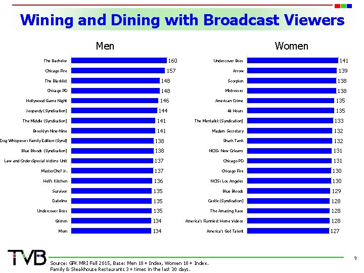 Wining and Dining with Broadcast Viewers Men Women 160 The Bachelor Undercover Boss 157