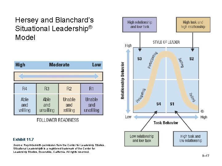 Hersey and Blanchard’s Situational Leadership® Model Exhibit 11. 7 Source: Reprinted with permission from