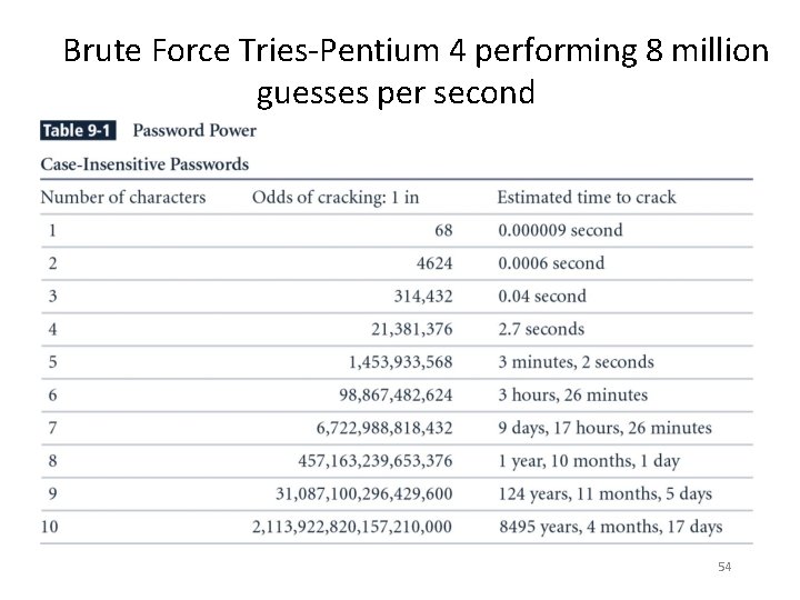 Brute Force Tries‐Pentium 4 performing 8 million guesses per second 54 
