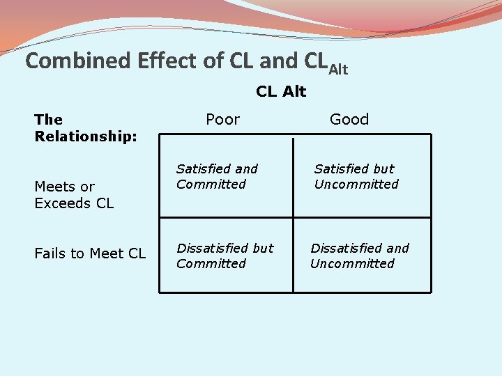 Combined Effect of CL and CLAlt CL Alt The Relationship: Meets or Exceeds CL